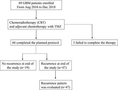 A new approach to delineating clinical target volume for radiotherapy of glioblastoma: A phase II trial